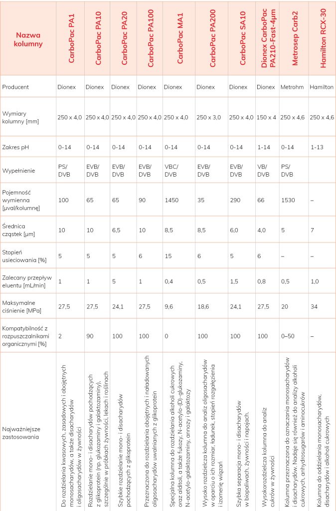 LAB_1_24_Rajmund_Michalski_CHROMATOGRAFIA_JONOWA_OZNACZENIA_WEGLOWODANOW_TAB_1