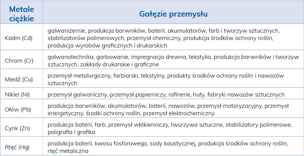 LAB_1_23_Malwina_Tytla_PRZYDATNOSC_OSADOW_SCIEKOWYCH_NA_CELE_PRZYRODNICZE_TAB_1