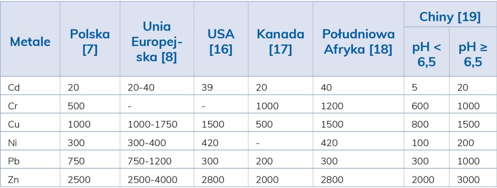 LAB_1_23_Malwina_Tytla_PRZYDATNOSC_OSADOW_SCIEKOWYCH_NA_CELE_PRZYRODNICZE_TAB_2