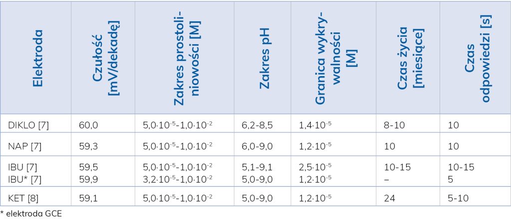 LAB_2_22_Joanna_Lenik_CZUJNIKI_POTENCJOMETRYCZNE_W_ANALIZIE_TAB_1