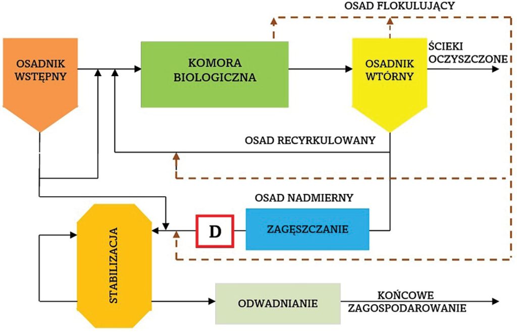 LAB_2_23_Malwina_Tytla_STABILIZACJA_BEZTLENOWA_OSADOW_SCIEKOWYCH_RYS_2