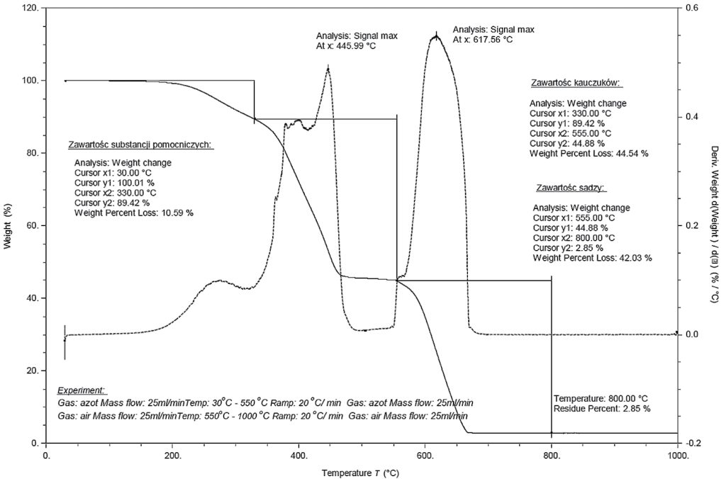 lab-analiza-termograwimetryczna