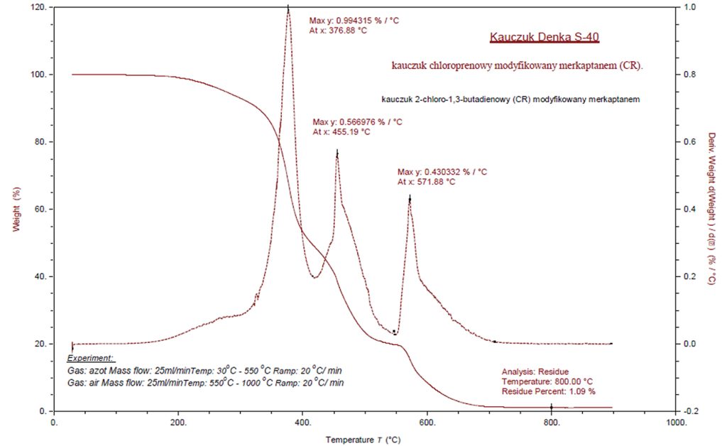 lab-analiza-termograwimetryczna