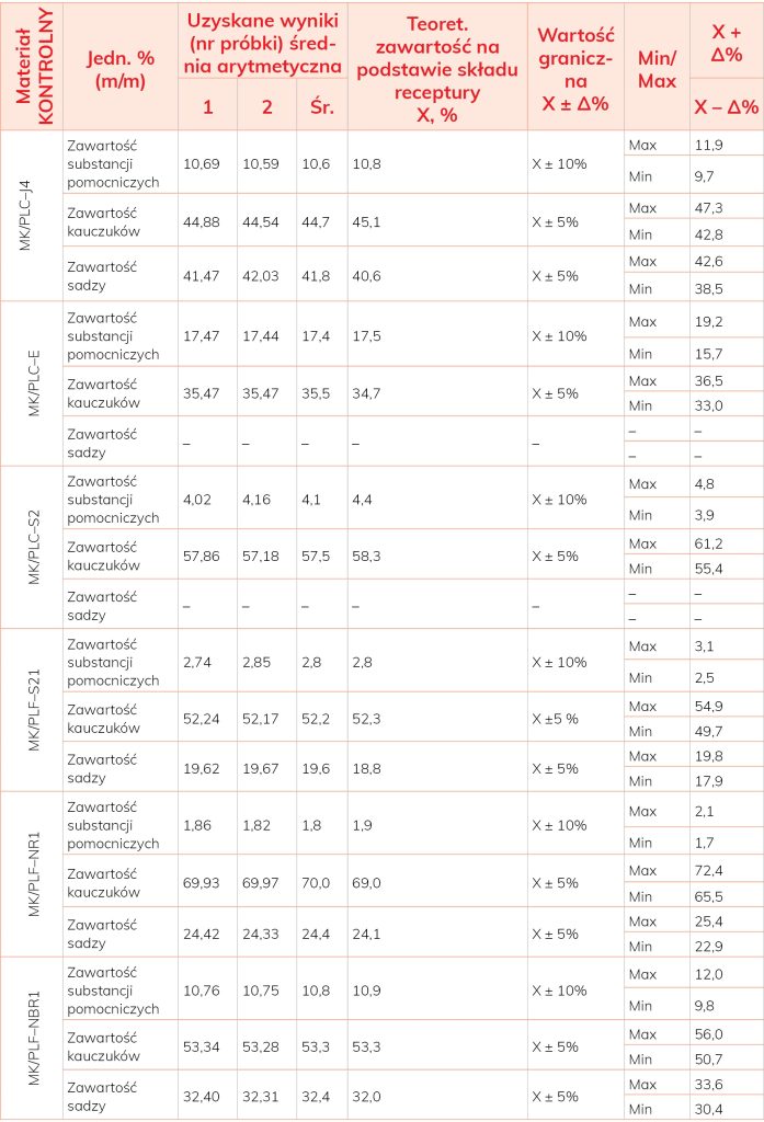 LAB_2_21_Justyna_Wrobel_ANALIZA_TERMOGRAWIMETRYCZNA_MATERIALOW_GUMOWYCH_TAB_2