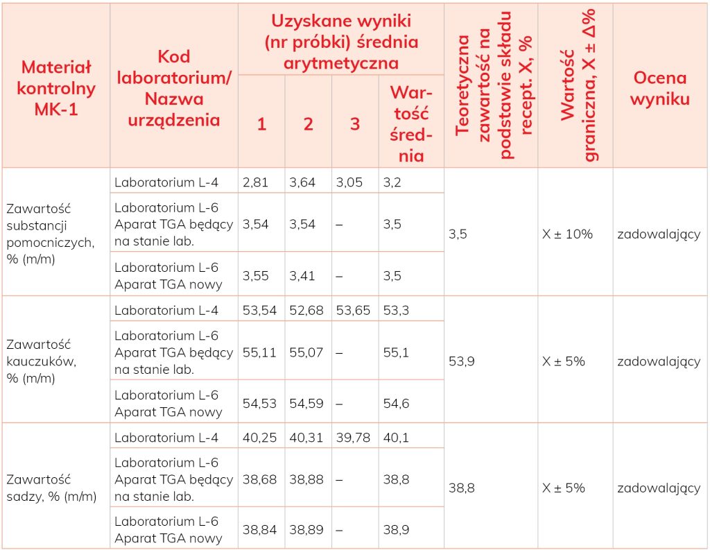 LAB_2_21_Justyna_Wrobel_ANALIZA_TERMOGRAWIMETRYCZNA_MATERIALOW_GUMOWYCH_TAB_3