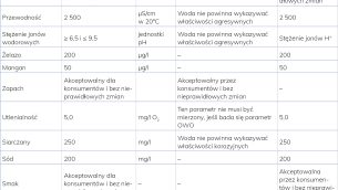 LAB_2_21_Rajmund_Michalski_NOWE_WYMAGANIA_DOTYCZACE_WOD_DO_SPOZYCIA_TAB_3