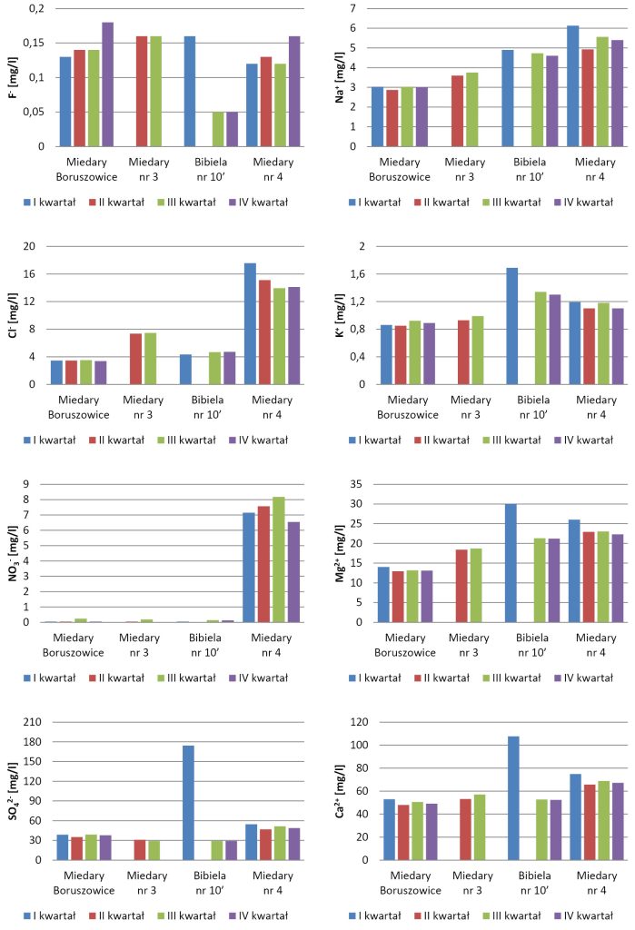 LAB_1_20_Rajmund_Michalski_NIEORGANICZNE_JONY_ORAZ_METALE_W_WODACH_RYS_4