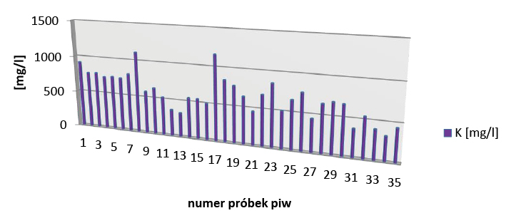 lab-piwa