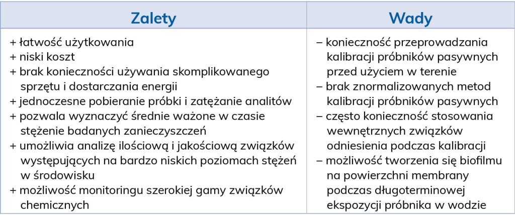 lab-próbniki