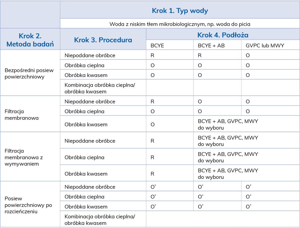 LAB_4_19_Anna_Rygala_LEGIONELLA_SPP_WYSTEPOWANIE_I_WYKRYWANIE_TAB_3