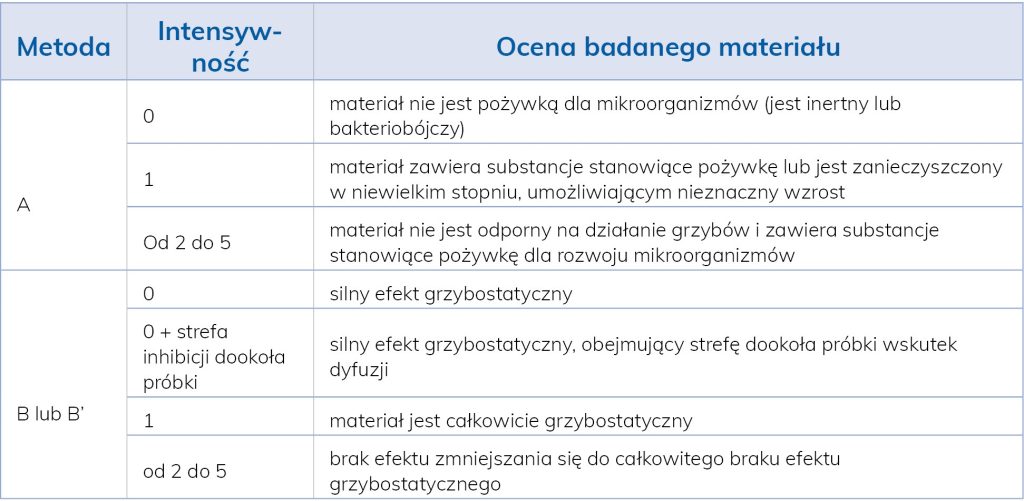LAB_4_24_Agnieszka_Richert_OZNACZANIE_WLASCIWOSCI_BIOBOJCZYCH_WG_ISO_TAB_3