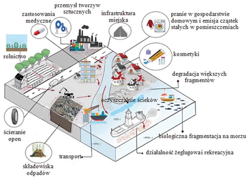 LAB_1-2_25_techniki_i_badania_Alina_Pohl_MIKROPLASTIK_W_OCZYSZCZALNIACH_SCIEKOW_RYS_1