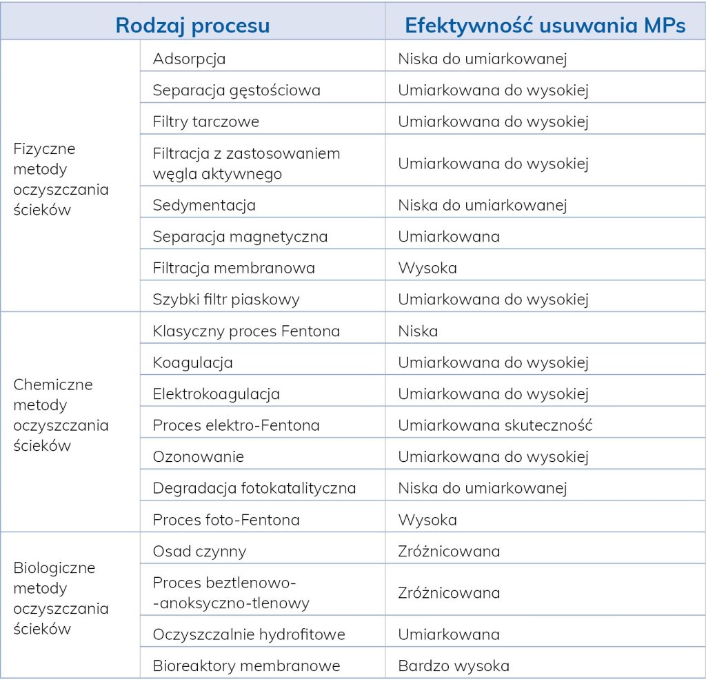 LAB_1-2_25_techniki_i_badania_Alina_Pohl_MIKROPLASTIK_W_OCZYSZCZALNIACH_SCIEKOW_TAB_2