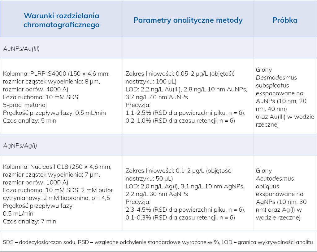 LAB_2_25_Julita_Malejko_BIOSORPCJA_BIOAKUMULACJI_NANOCZASTEK_METALI_W_ROSLINACH_TAB_1