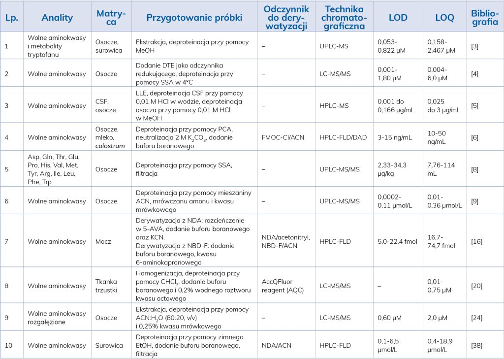 LAB_2_26_techniki_i_badania_Wiktoria_Bartczak_OZNACZANIE_AMINOKWASOW_W_PROBKACH_BIOLOGICZNYCH_TAB_1
