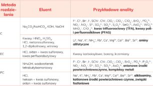 LAB_3_26_temat_numeru_Rajmund_Michalski_CHROMATOGRAFIA_JONOWA_TAB_1